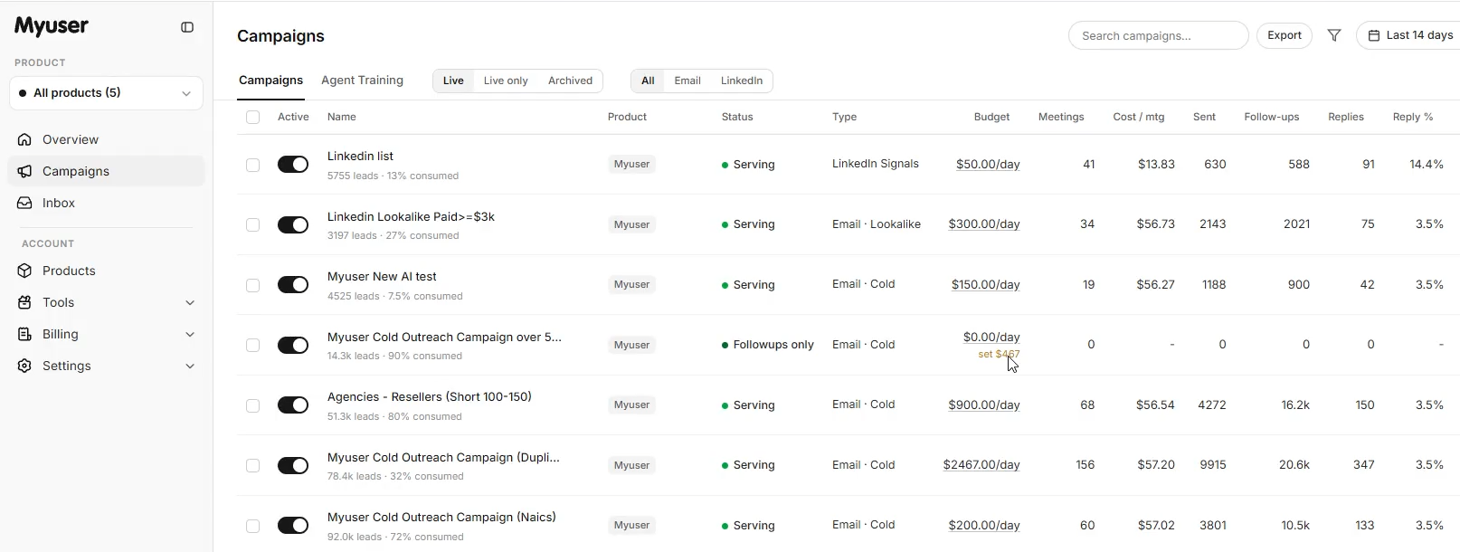 Myuser dashboard showing campaign budget and performance metrics